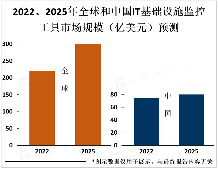 2022、2025年全球和中国IT基础设施监控工具市场规模（亿美元）预测