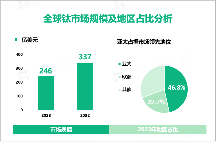 全球钛市场规模及地区占比分析