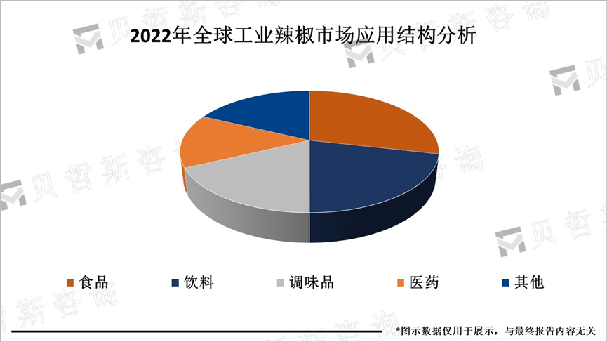 2022年全球工业辣椒市场应用结构分析