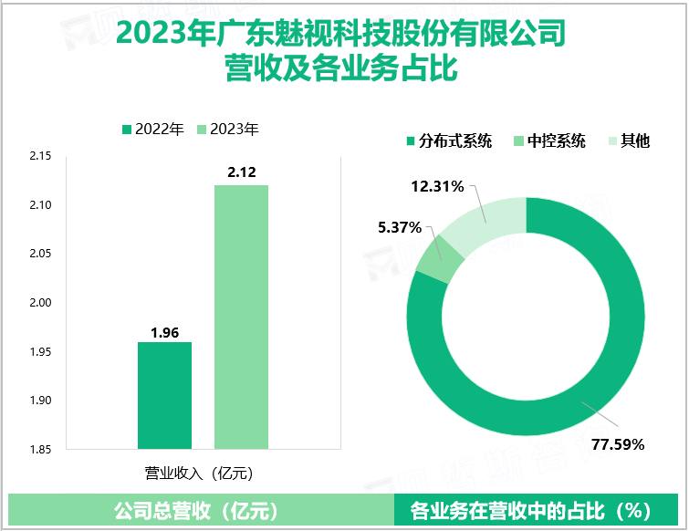 2023年广东魅视科技股份有限公司营收及各业务占比