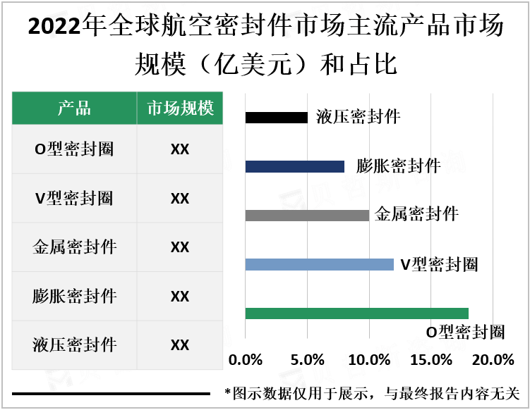 2022年全球航空密封件市场主流产品市场规模（亿美元）和占比