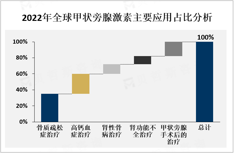 2022年全球甲状旁腺激素主要应用占比分析