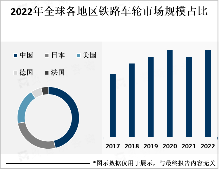 2022年全球各地区铁路车轮市场规模占比