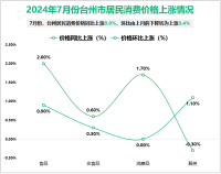 2024年1-7月台州市金融机构本外币存款余额15834.20亿元，同比增长2.8%