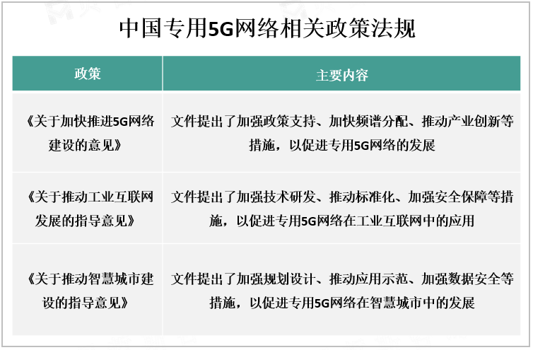 中国专用5G网络相关政策法规