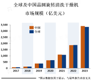 晶圆旋转清洗干燥机市场现状：美国、日本、欧洲等发达国家和地区占据主导地位【图】