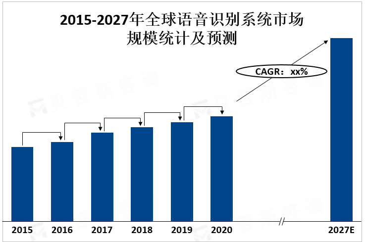 2015-2027年全球语音识别系统市场规模统计及预测