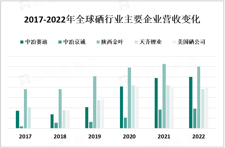 2017-2022年全球硒行业主要企业营收变化