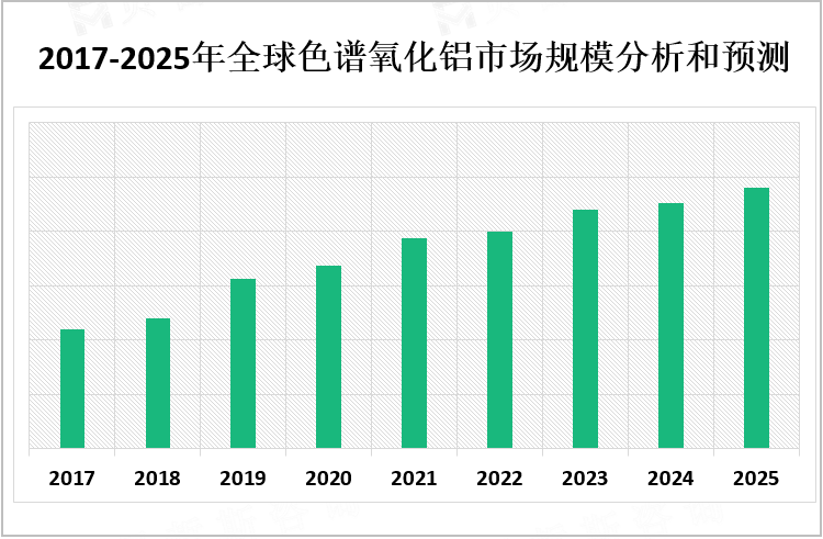 2017-2025年全球色谱氧化铝市场规模分析和预测