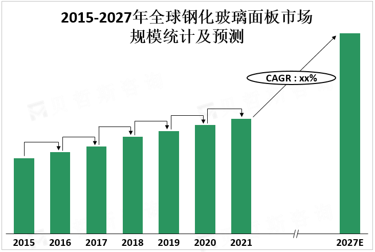 2015-2027年全球钢化玻璃面板市场规模统计及预测