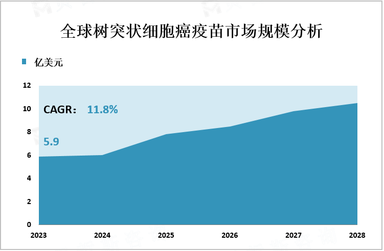 全球树突状细胞癌疫苗市场规模分析