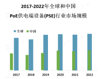 随着智能家居、智能建筑等领域的发展，PoE供电端设备市场的应用领域将会更加广泛