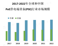 随着智能家居、智能建筑等领域的发展，PoE供电端设备市场的应用领域将会更加广泛