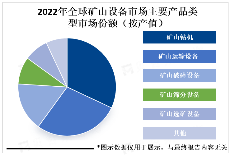 2022年全球矿山设备市场主要产品类型市场份额（按产值）