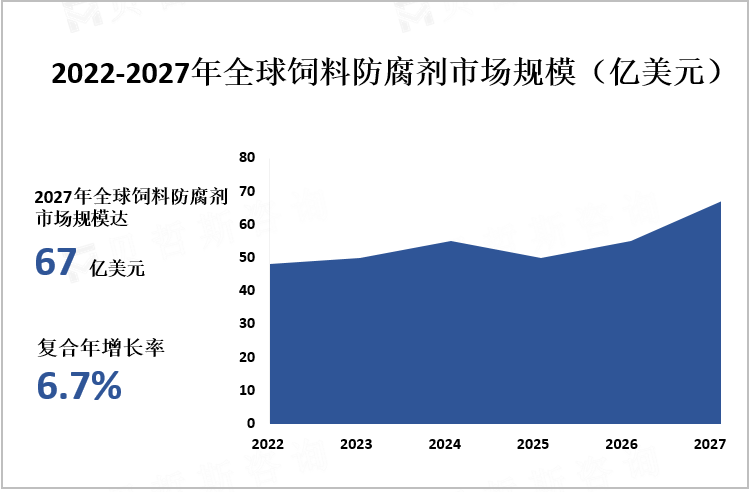 2022-2027年全球饲料防腐剂市场规模（亿美元）