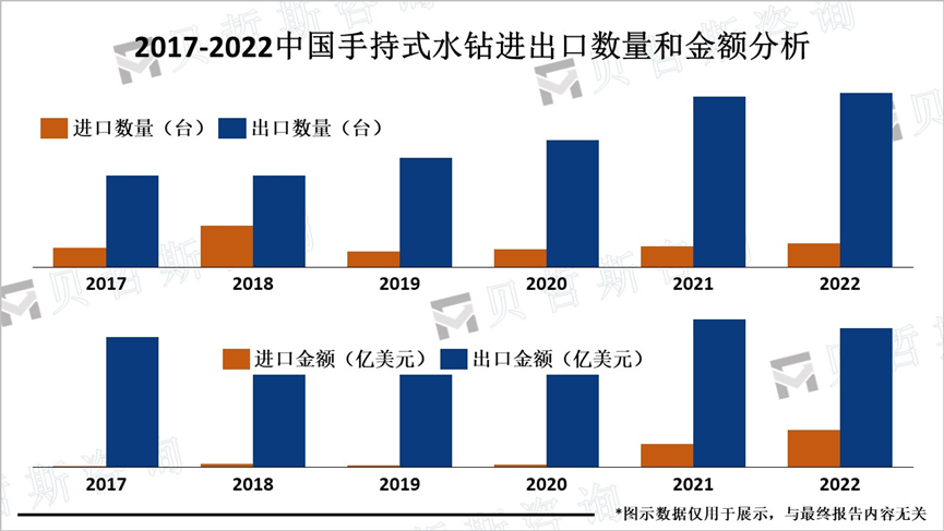 2017-2022中国手持式水钻进出口数量和金额分析