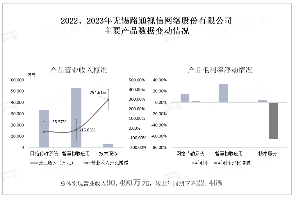 2022、2023年无锡路通视信网络股份有限公司 主要产品数据变动情况