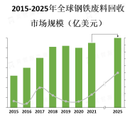 政府对环保产业的政策支持和鼓励也将进一步推动钢铁废料回收市场的发展