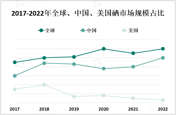 2017-2022年全球、中国、美国硒市场规模占比