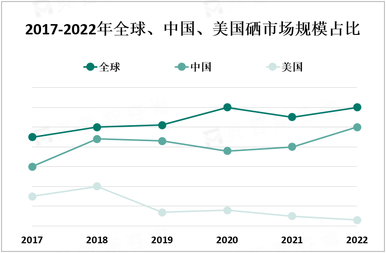 2017-2022年全球、中国、美国硒市场规模占比