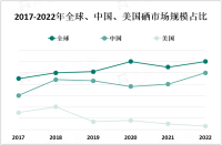 全球硒市场规模庞大且不断增长，其中亚洲为主要消费地区

