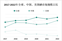 全球硒市场规模庞大且不断增长，其中亚洲为主要消费地区

