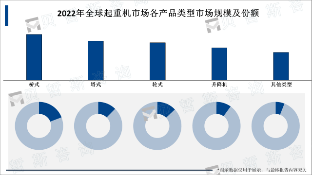 2022年全球起重机市场各产品类型市场规模及份额