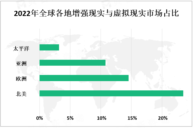 2022年全球各地增强现实与虚拟现实市场占比