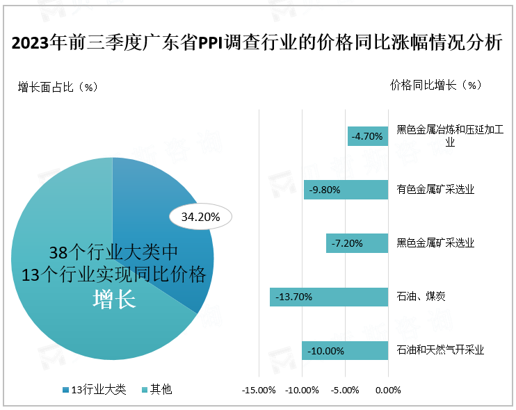 2023年前三季度广东省PPI调查行业的价格同比涨幅情况分析