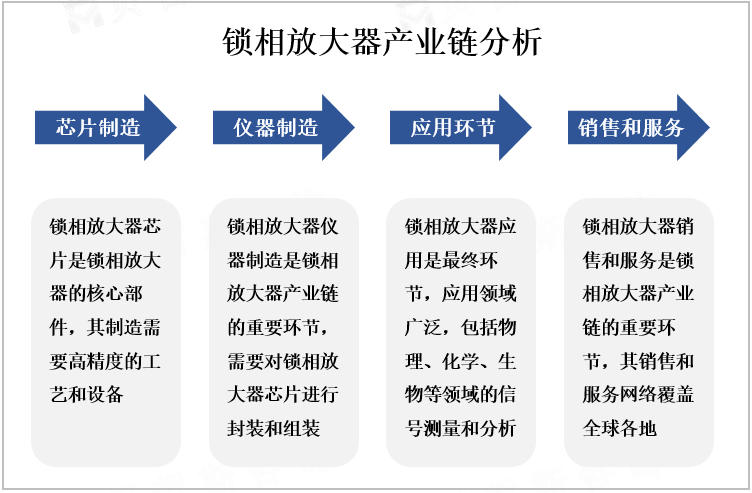 锁相放大器产业链分析