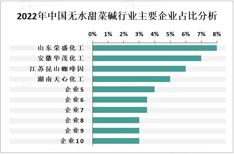 2022年中国无水甜菜碱行业主要企业占比分析