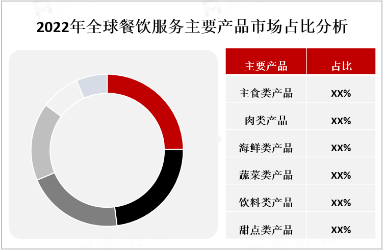 2022年全球餐饮服务主要产品市场占比分析