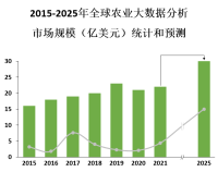 全球及中国农业大数据行业市场发展现状[图]