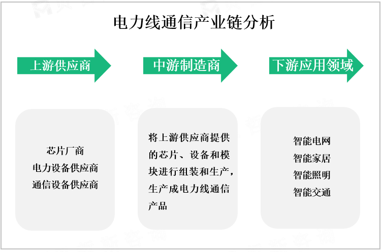 电力线通信产业链分析