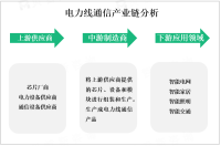 2023年电力线通信市场分析：中国电力线通信市场规模逐年扩大

