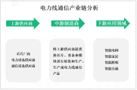 2023年电力线通信市场分析：中国电力线通信市场规模逐年扩大

