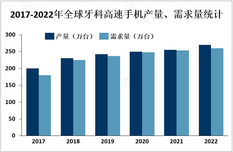 2017-2022年全球牙科高速手机产量、需求量统计