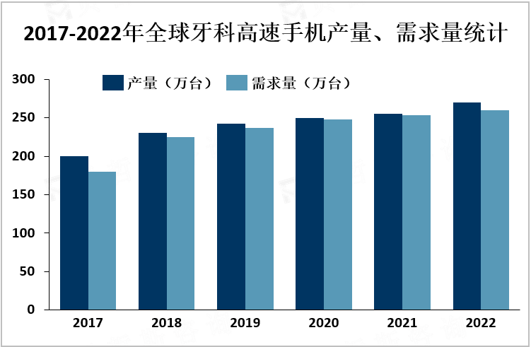 2017-2022年全球牙科高速手机产量、需求量统计