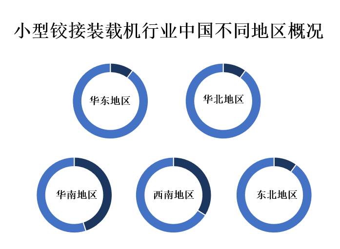 中国各地区市场份额