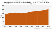 客户旅程软件为客户提供个性化定制服务，市场前景广阔