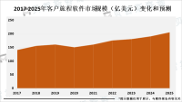 客户旅程软件为客户提供个性化定制服务，市场前景广阔