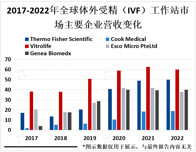 2017-2022年全球体外受精（IVF）市场主要企业营收变化