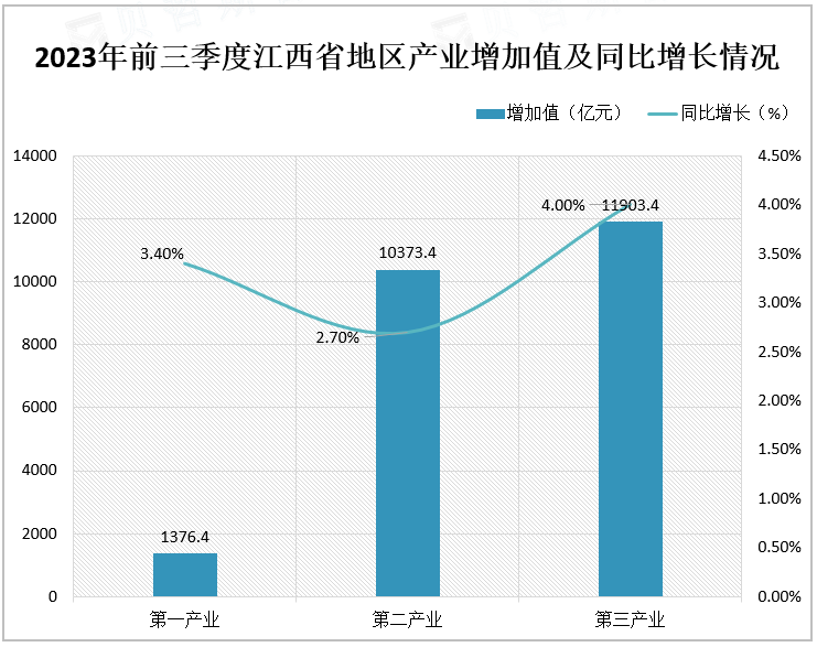 2023年前三季度江西省地区产业增加值及同比增长情况