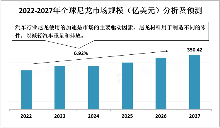 2022-2027年全球尼龙市场规模（亿美元）分析及预测