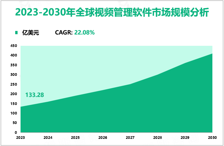 2023-2030年全球视频管理软件市场规模分析