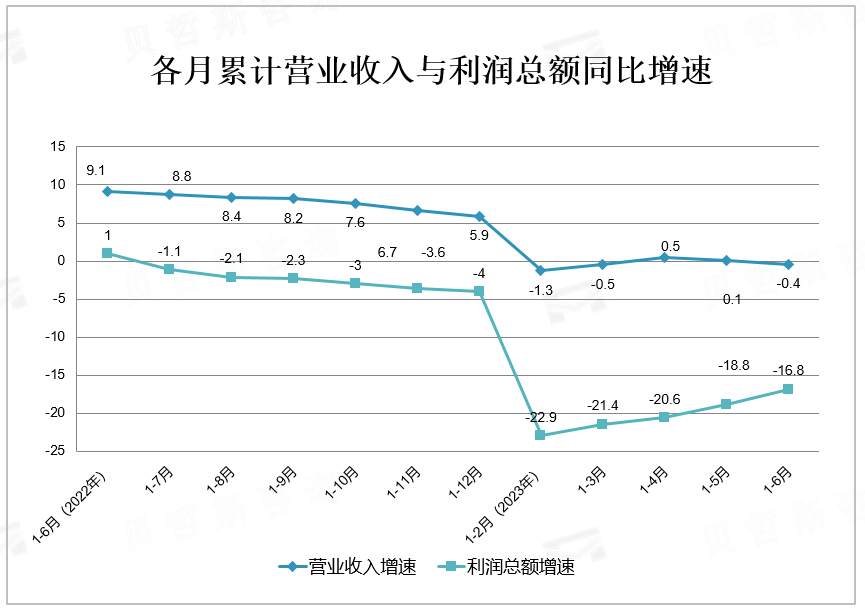 各月累计营业收入与利润总额同比增速