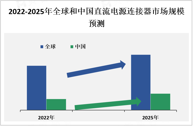 2022-2025年全球和中国直流电源连接器市场规模预测