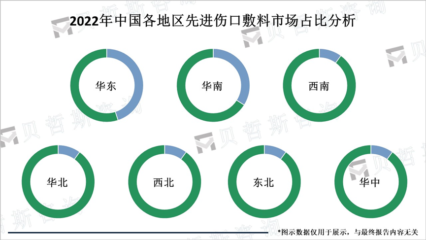 2022年中国各地区先进伤口敷料市场占比分析