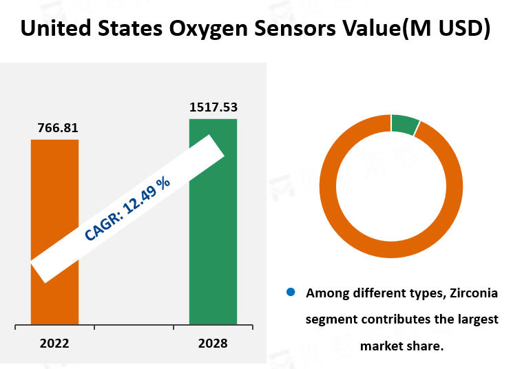 United States Oxygen Sensors Value