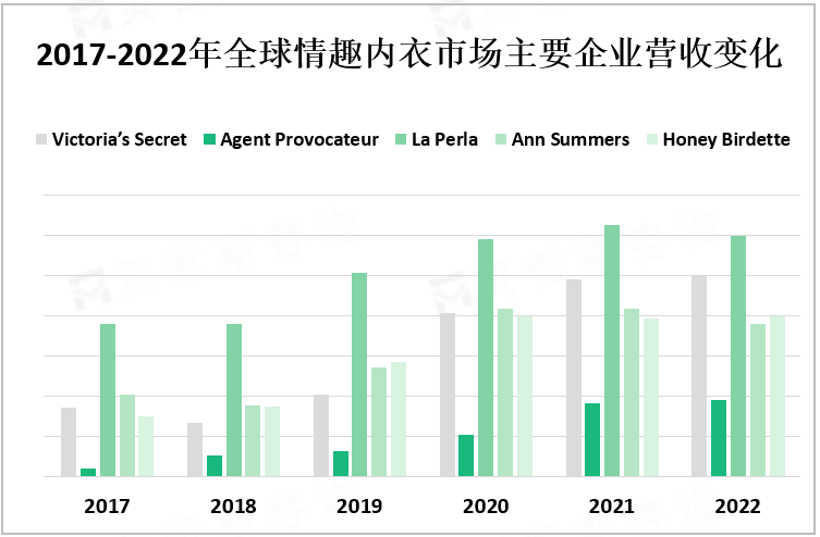 2017-2022年全球情趣内衣市场主要企业营收变化